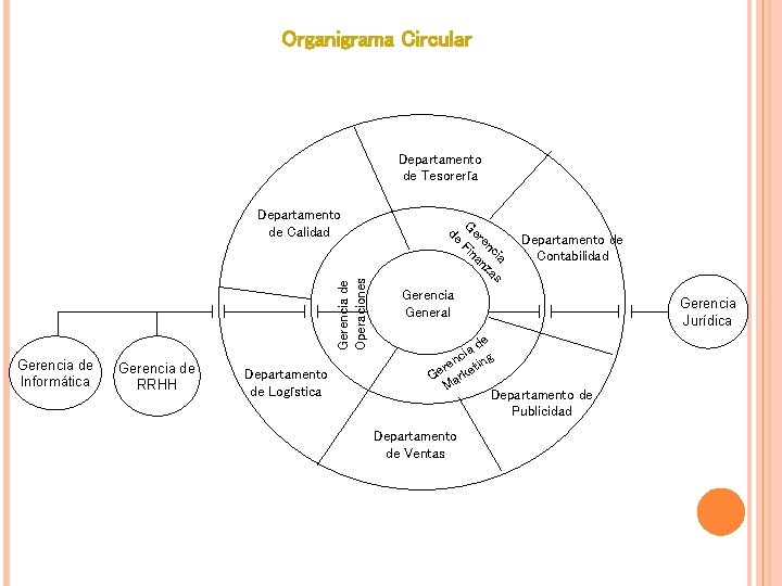 Organigrama Circular Departamento de Tesorería Gerencia de Operaciones Departamento de Calidad Gerencia de Informática Organigrama Circular Departamento de Tesorería Gerencia de Operaciones Departamento de Calidad Gerencia de Informática
