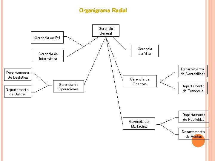 Organigrama Radial Gerencia General Gerencia de RH Gerencia Jurídica Gerencia de Informática Departamento de Organigrama Radial Gerencia General Gerencia de RH Gerencia Jurídica Gerencia de Informática Departamento de