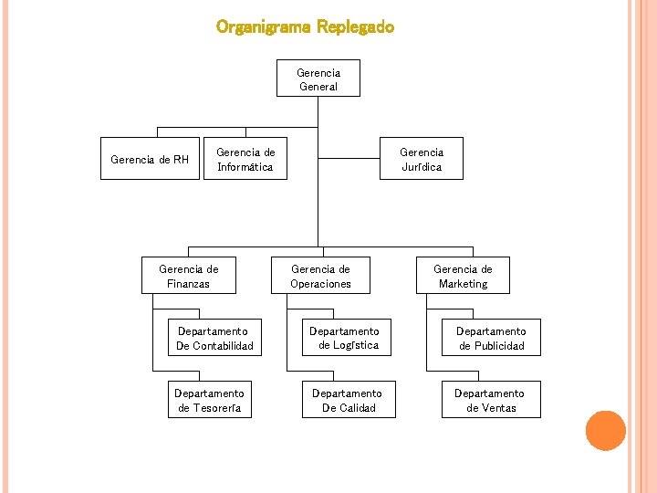 Organigrama Replegado Gerencia General Gerencia de RH Gerencia de Informática Gerencia de Finanzas Gerencia Organigrama Replegado Gerencia General Gerencia de RH Gerencia de Informática Gerencia de Finanzas Gerencia