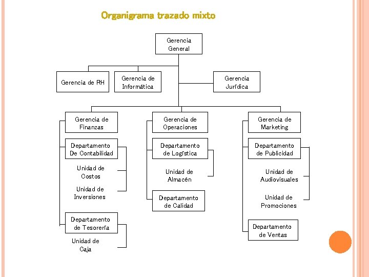 Organigrama trazado mixto Gerencia General Gerencia de RH Gerencia de Informática Gerencia Jurídica Gerencia Organigrama trazado mixto Gerencia General Gerencia de RH Gerencia de Informática Gerencia Jurídica Gerencia