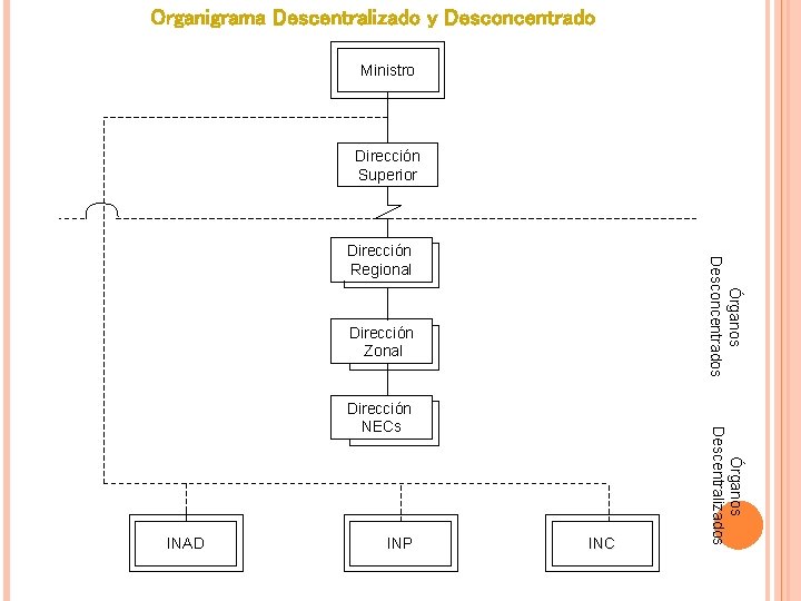 Organigrama Descentralizado y Desconcentrado Ministro Dirección Superior Órganos Desconcentrados Dirección Regional Dirección Zonal INAD Organigrama Descentralizado y Desconcentrado Ministro Dirección Superior Órganos Desconcentrados Dirección Regional Dirección Zonal INAD