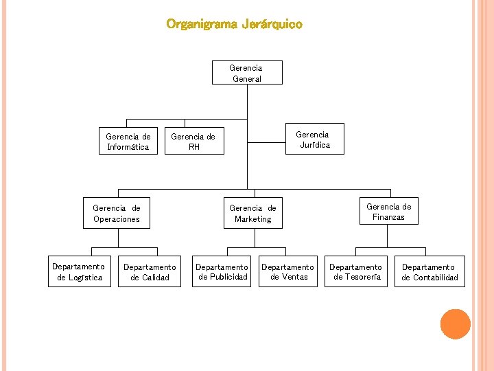 Organigrama Jerárquico Gerencia General Gerencia de Informática Gerencia de Operaciones Departamento de Logística Gerencia Organigrama Jerárquico Gerencia General Gerencia de Informática Gerencia de Operaciones Departamento de Logística Gerencia