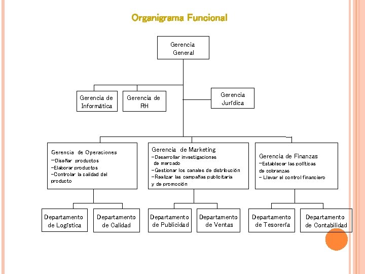 Organigrama Funcional Gerencia General Gerencia de Informática Gerencia de Operaciones -Diseñar productos -Elaborar productos Organigrama Funcional Gerencia General Gerencia de Informática Gerencia de Operaciones -Diseñar productos -Elaborar productos