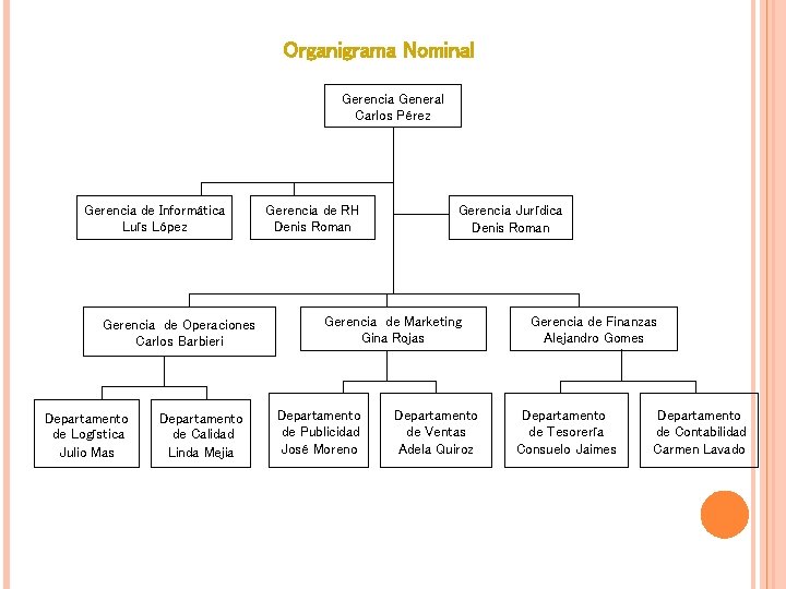 Organigrama Nominal Gerencia General Carlos Pérez Gerencia de Informática Luís López Gerencia de Operaciones Organigrama Nominal Gerencia General Carlos Pérez Gerencia de Informática Luís López Gerencia de Operaciones