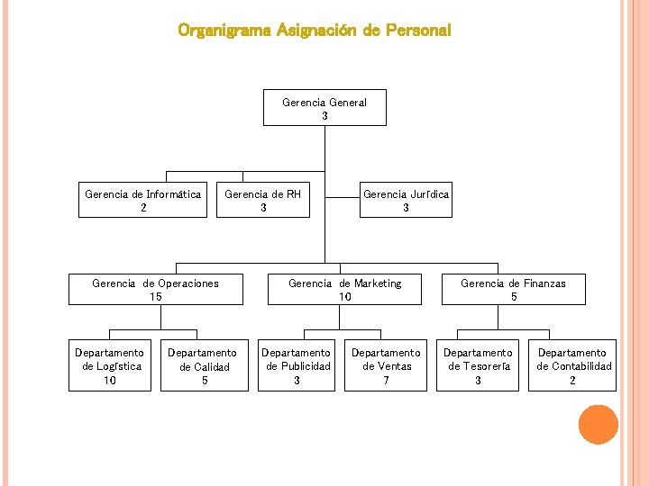 Organigrama Asignación de Personal Gerencia General 3 Gerencia de Informática 2 Gerencia de RH Organigrama Asignación de Personal Gerencia General 3 Gerencia de Informática 2 Gerencia de RH