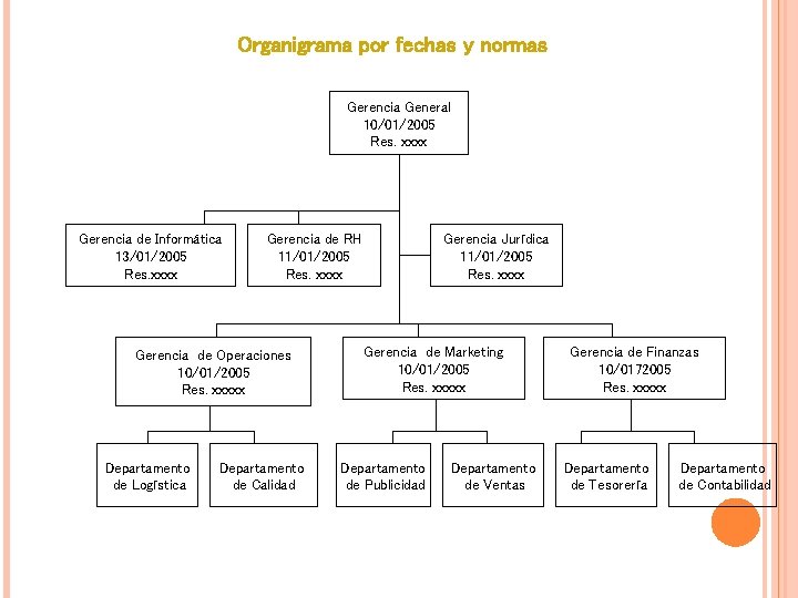 Organigrama por fechas y normas Gerencia General 10/01/2005 Res. xxxx Gerencia de Informática 13/01/2005 Organigrama por fechas y normas Gerencia General 10/01/2005 Res. xxxx Gerencia de Informática 13/01/2005