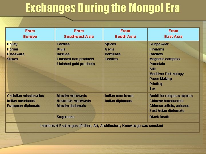 Exchanges During the Mongol Era From Europe From Southwest Asia From South Asia From