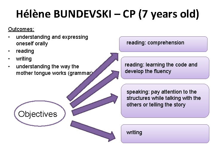 Hélène BUNDEVSKI – CP (7 years old) Outcomes: • understanding and expressing oneself orally