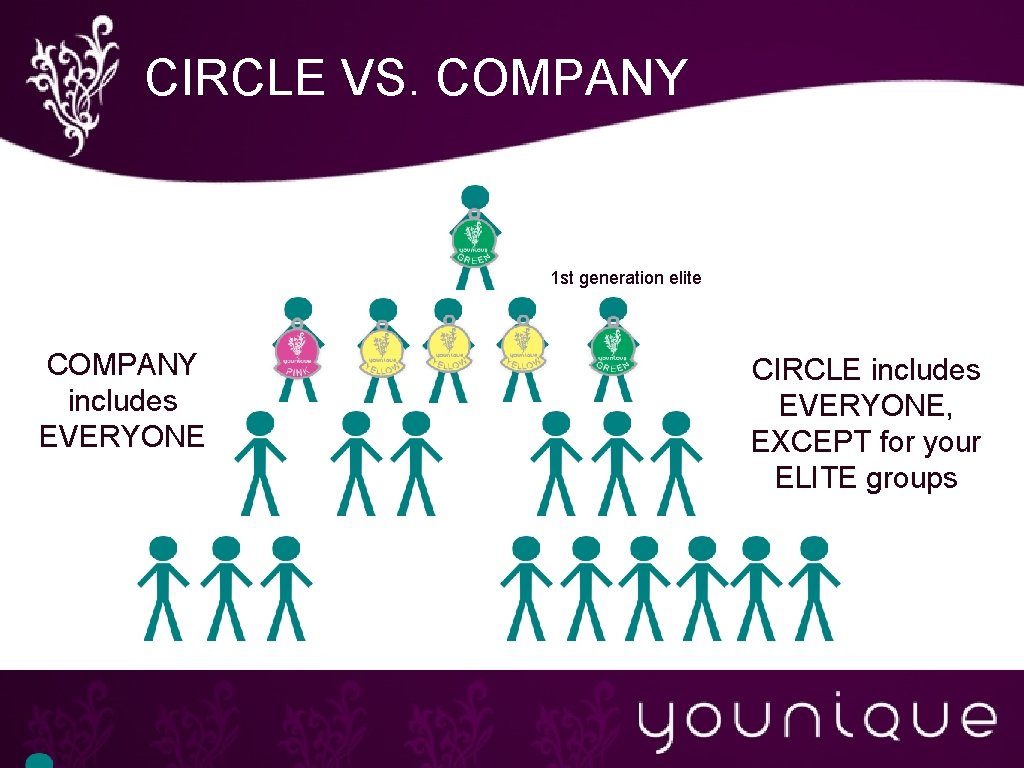 CIRCLE VS. COMPANY 1 st generation elite COMPANY includes EVERYONE CIRCLE includes EVERYONE, EXCEPT