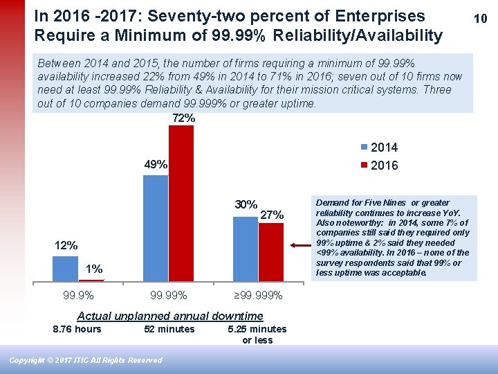 In 2016 -2017: Seventy-two percent of Enterprises Require a Minimum of 99. 99% Reliability/Availability