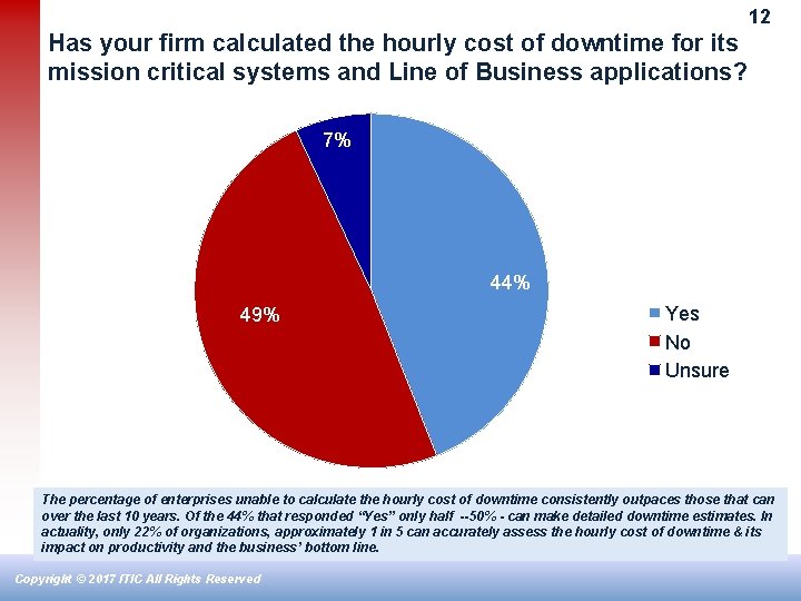 12 Has your firm calculated the hourly cost of downtime for its mission critical