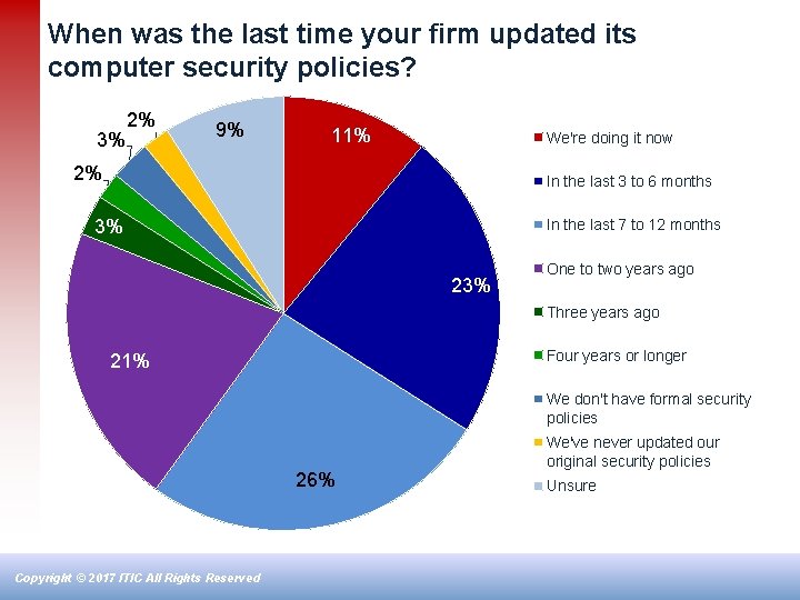 When was the last time your firm updated its computer security policies? 3% 2%