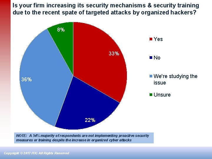 Is your firm increasing its security mechanisms & security training due to the recent