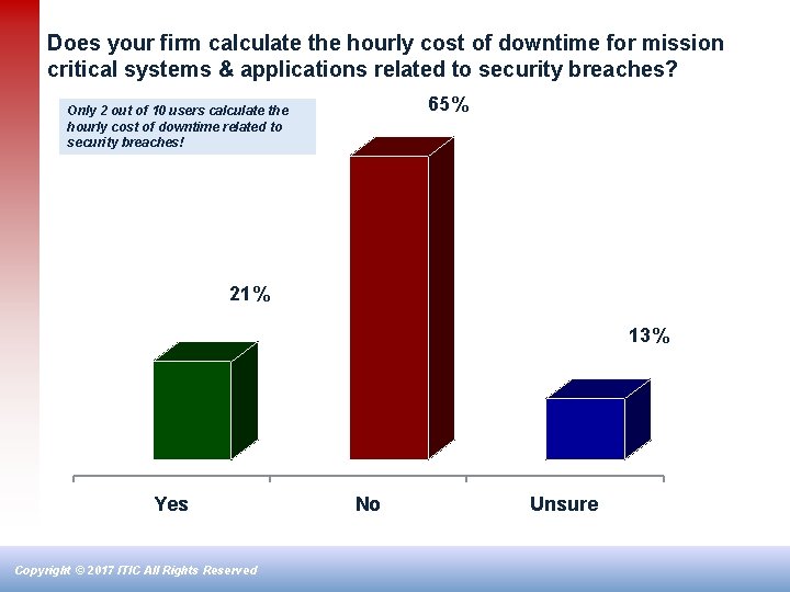 Does your firm calculate the hourly cost of downtime for mission critical systems &