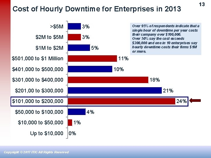 Cost of Hourly Downtime for Enterprises in 2013 >$5 M 3% $2 M to