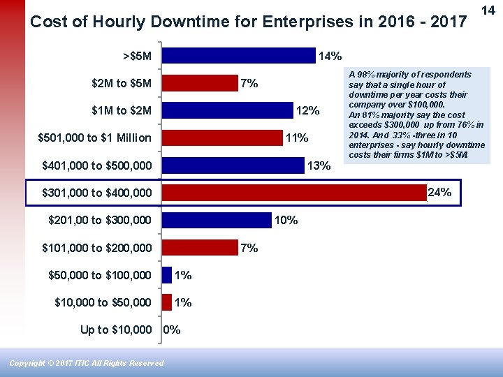 Cost of Hourly Downtime for Enterprises in 2016 - 2017 >$5 M 14% $2