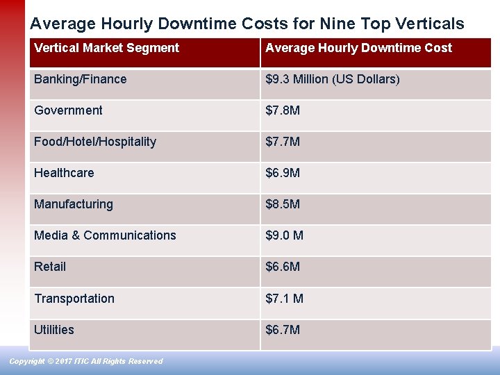 Average Hourly Downtime Costs for Nine Top Verticals Vertical Market Segment Average Hourly Downtime