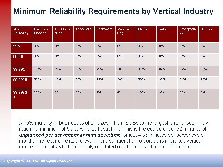 Minimum Reliability Requirements by Vertical Industry Minimum Reliability Banking/ Finance Govt/Educ ation Food/Hotel Healthcare