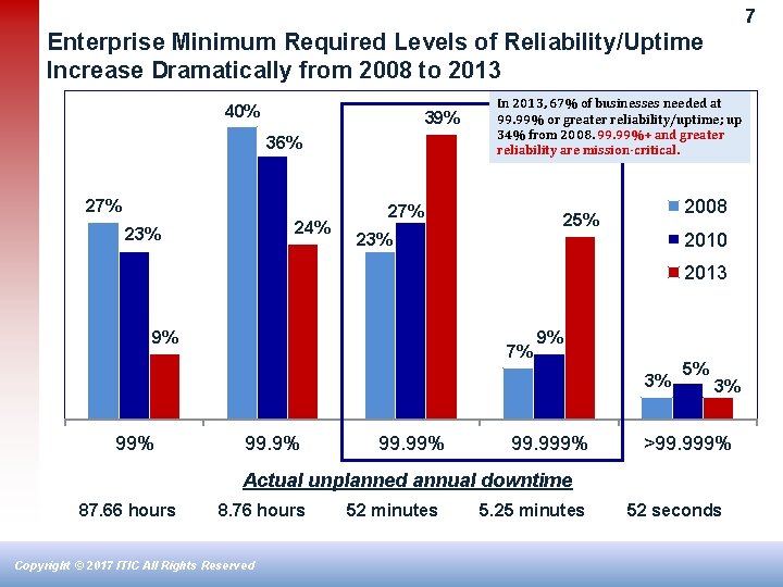 7 Enterprise Minimum Required Levels of Reliability/Uptime Increase Dramatically from 2008 to 2013 40%