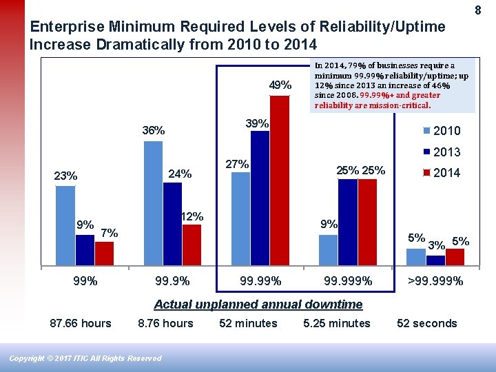 8 Enterprise Minimum Required Levels of Reliability/Uptime Increase Dramatically from 2010 to 2014 49%