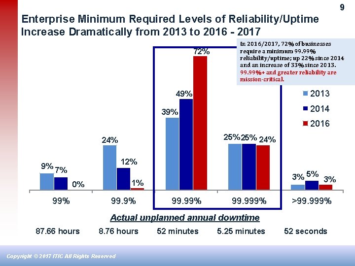 9 Enterprise Minimum Required Levels of Reliability/Uptime Increase Dramatically from 2013 to 2016 -