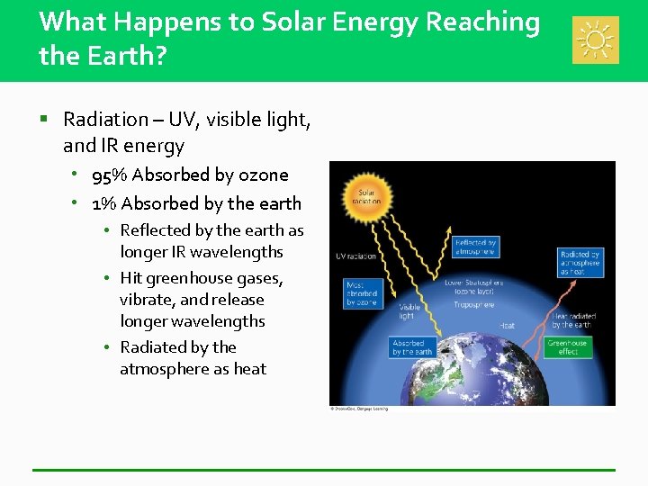 What Happens to Solar Energy Reaching the Earth? § Radiation – UV, visible light,