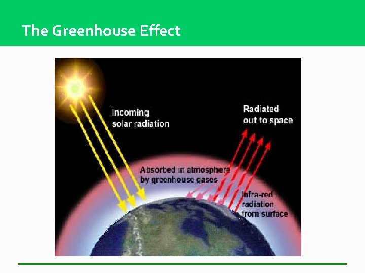 The Greenhouse Effect 