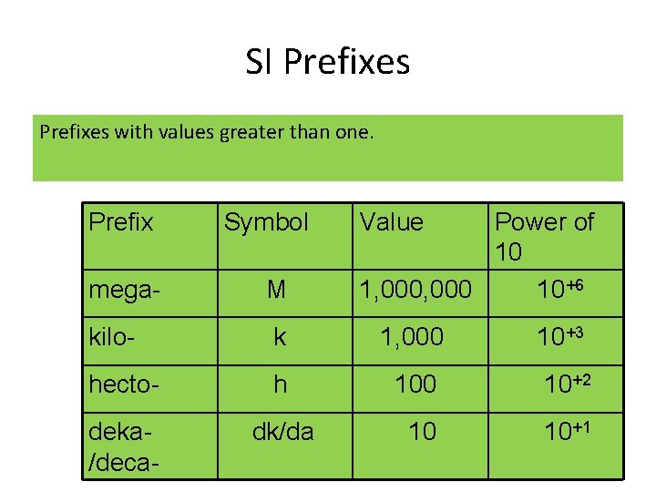 SI Prefixes with values greater than one. Prefix Symbol Value Power of 10 1,