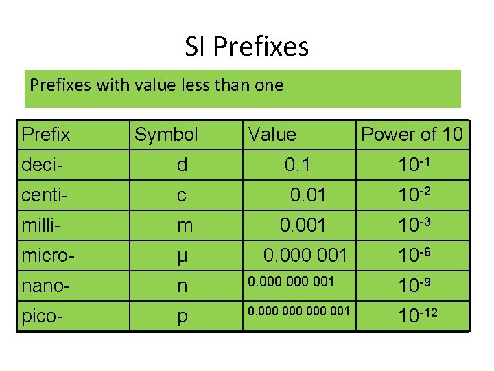 SI Prefixes with value less than one Prefix Symbol Value Power of 10 deci-