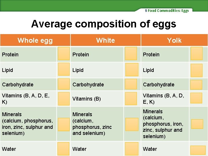 6 Food Commodities: Eggs Average composition of eggs Whole egg White Yolk Protein 13%