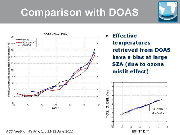 Comparison with DOAS Total O 3 Diff. (%) • Effective temperatures retrieved from DOAS