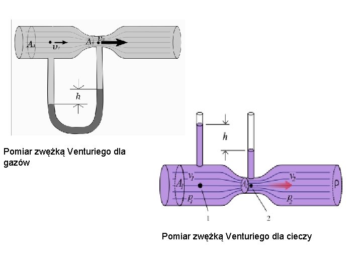 Pomiar zwężką Venturiego dla gazów Pomiar zwężką Venturiego dla cieczy 