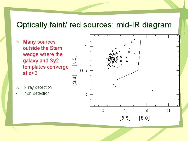 Optically faint/ red sources: mid-IR diagram Many sources outside the Stern wedge where the