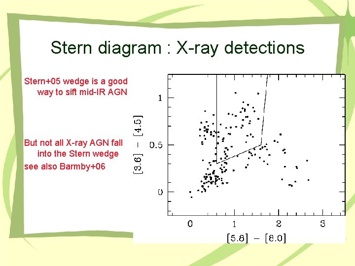 Stern diagram : X-ray detections Stern+05 wedge is a good way to sift mid-IR