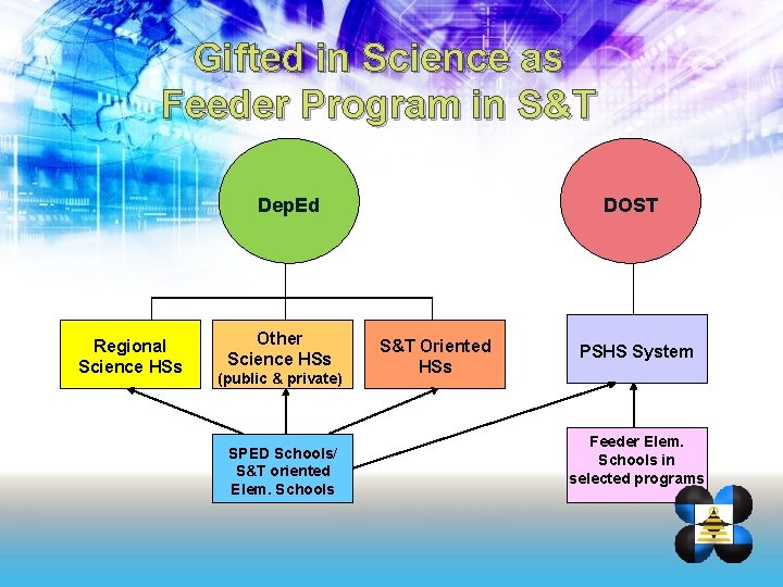 Gifted in Science as Feeder Program in S&T Dep. Ed Regional Science HSs Other