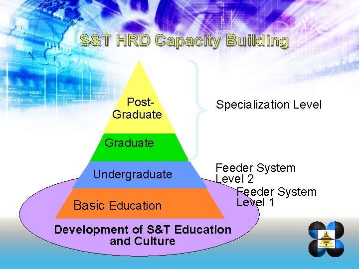 S&T HRD Capacity Building Post. Graduate Specialization Level Graduate Undergraduate Basic Education Feeder System