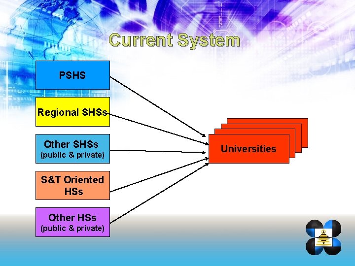 Current System PSHS Regional SHSs Other SHSs (public & private) S&T Oriented HSs Other