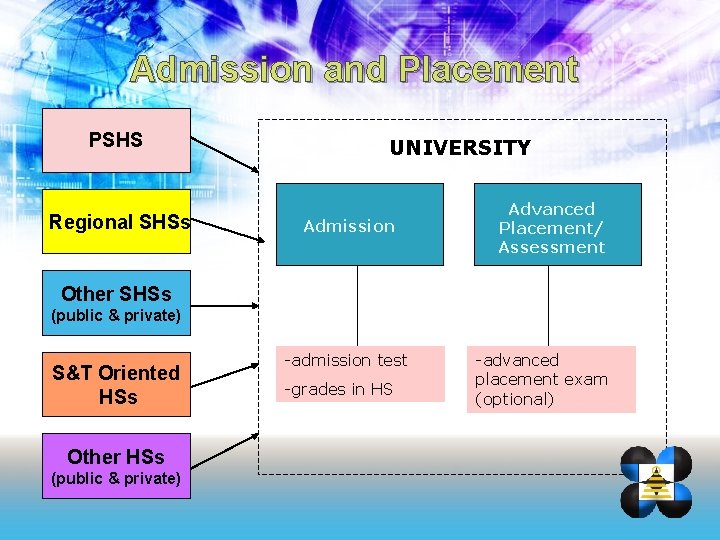 Admission and Placement PSHS Regional SHSs UNIVERSITY Admission Advanced Placement/ Assessment Other SHSs (public