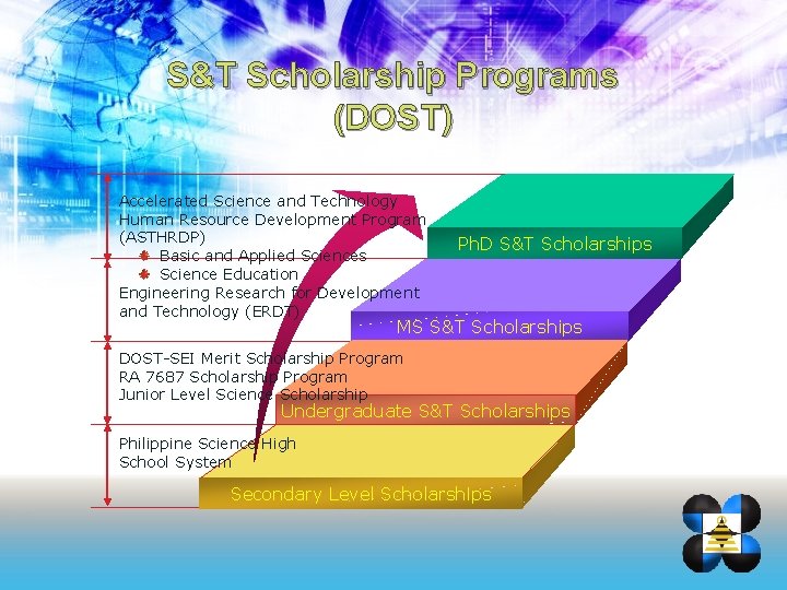 S&T Scholarship Programs (DOST) Accelerated Science and Technology Human Resource Development Program (ASTHRDP) Basic