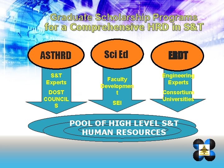 Graduate Scholarship Programs for a Comprehensive HRD in S&T ASTHRD S&T Experts DOST COUNCIL