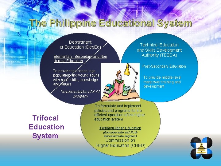 The Philippine Educational System Department of Education (Dep. Ed) Elementary, Secondary and Non -formal