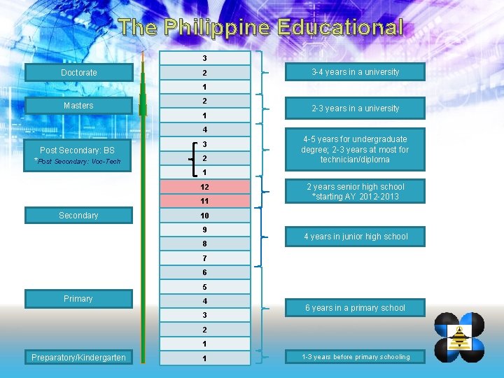 The Philippine Educational 3 Doctorate 2 3 -4 years in a university 1 Masters