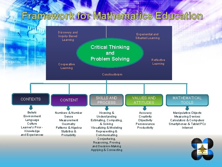 Framework for Mathematics Education Discovery and Inquiry-Based Learning Experiential and Situated Learning Critical Thinking