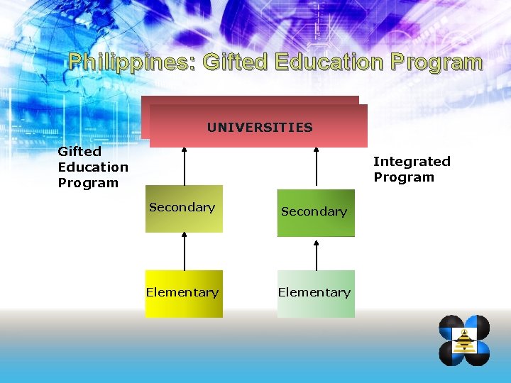 Philippines: Gifted Education Program UNIVERSITIES Gifted Education Program Integrated Program Secondary Elementary 