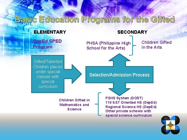 Basic Education Programs for the Gifted ELEMENTARY Dep. Ed SPED Program Gifted/Talented Children placed