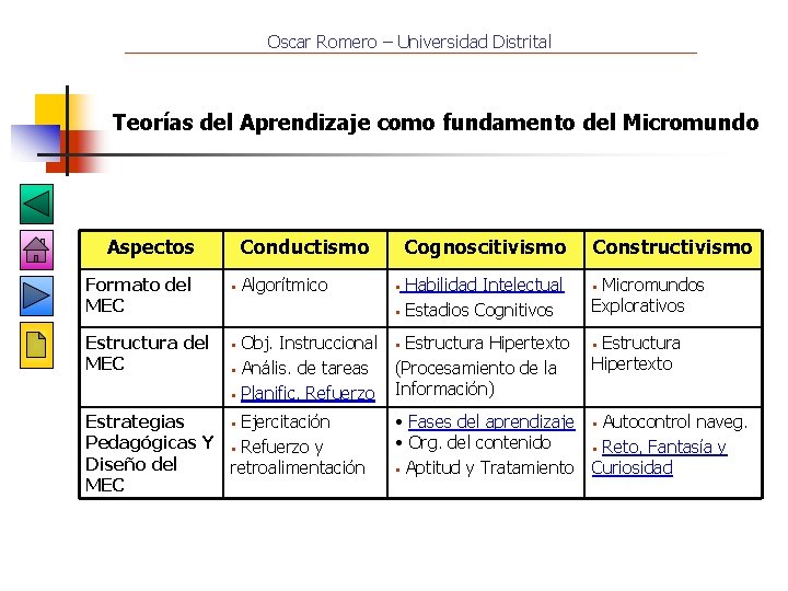 Oscar Romero – Universidad Distrital Teorías del Aprendizaje como fundamento del Micromundo Aspectos Conductismo