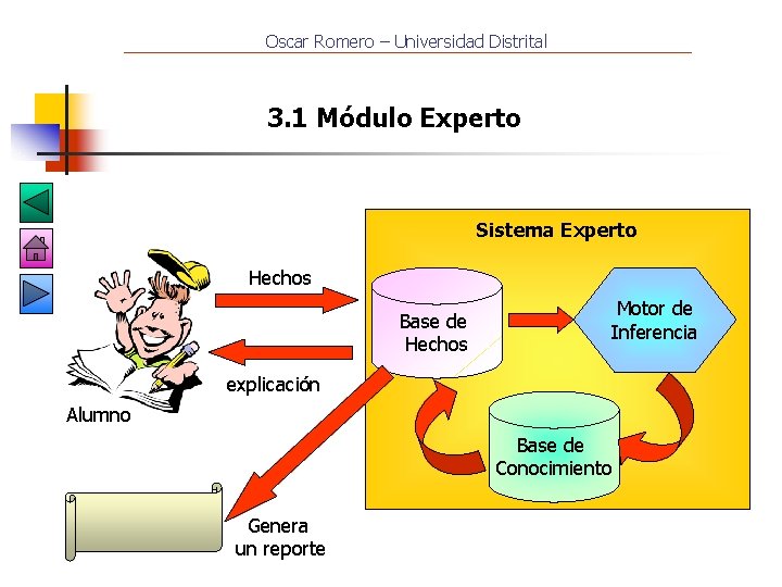 Oscar Romero – Universidad Distrital 3. 1 Módulo Experto Sistema Experto Hechos Base de