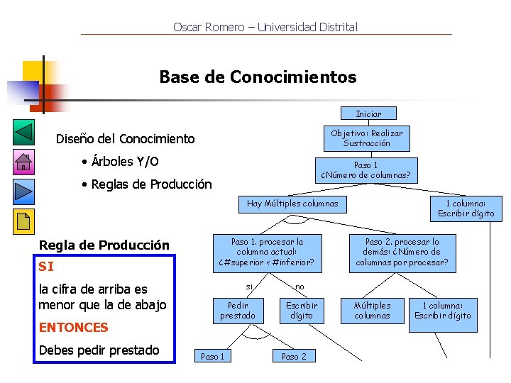 Oscar Romero – Universidad Distrital Base de Conocimientos Iniciar Objetivo: Realizar Sustracción Diseño del