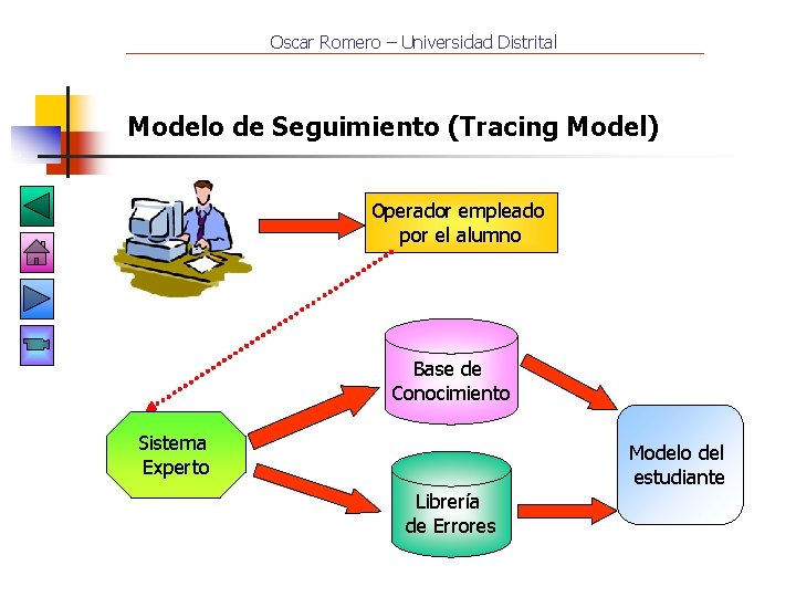 Oscar Romero – Universidad Distrital Modelo de Seguimiento (Tracing Model) Operador empleado por el