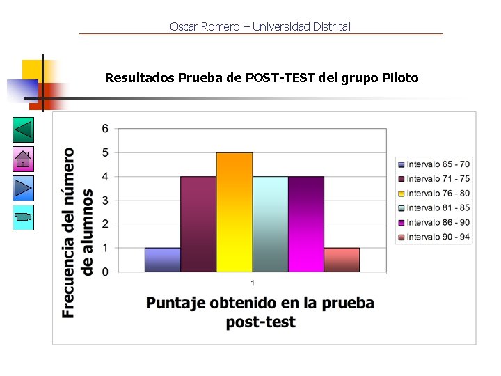 Oscar Romero – Universidad Distrital Resultados Prueba de POST-TEST del grupo Piloto 